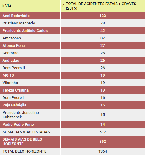 As 15 vias mais perigosas de Belo Horizonte - Fonte - REDS CINDS