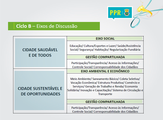 Eixos de discussão do ciclo B