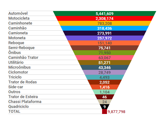 Frota de Minas Gerais dividida pela quantidade e tipo de veículos