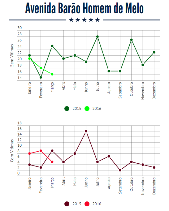 Gráfico Avenida Barão Homem de Melo