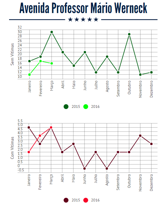 Gráfico Avenida Professor Mário Werneck