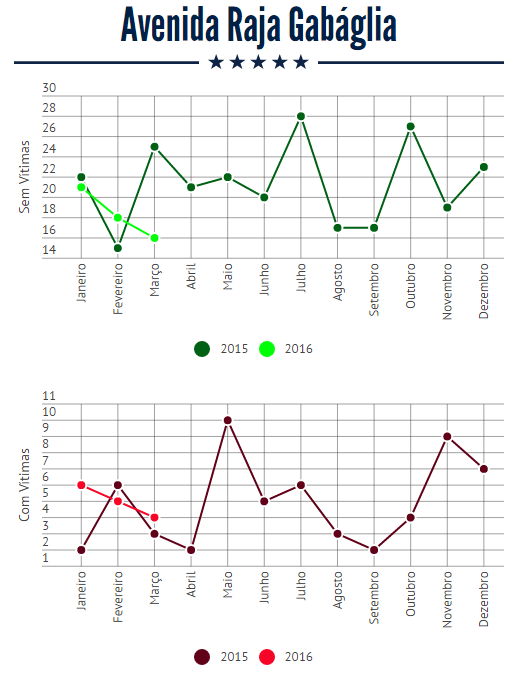 Gráfico Avenida Raja Gabáglia