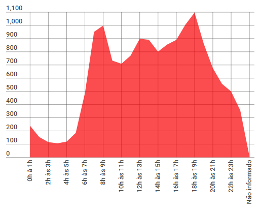 Horários com maiores índices de acidentes. Registro do ano de 2014 - BHtrans.