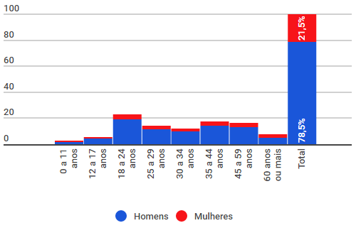 Percentual Proporcional das Vítimas Fatais e Graves ou Inconscientes em Acidentes. Divididas por Sexo e Faixa Etária. Fonte: REDS CINDS