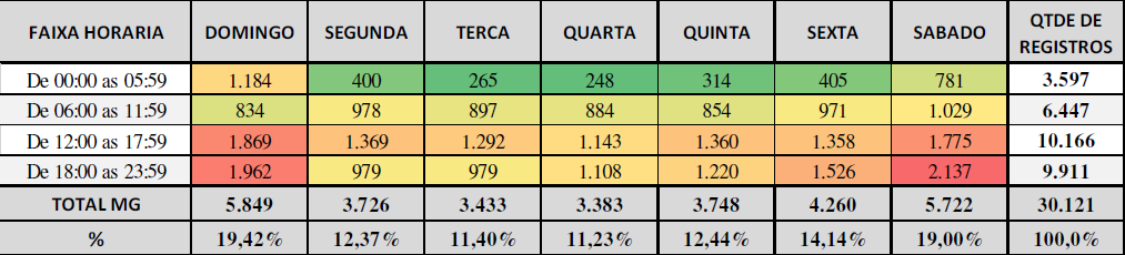 Quadro de horários em que ocorrem mais acidentes em Minas Gerais. Fonte: REDS CINDS