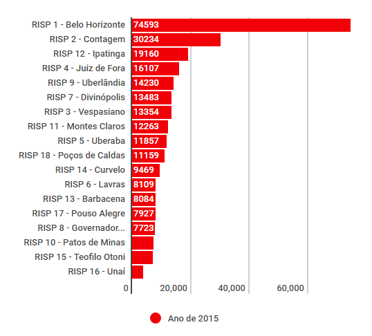 Quantidade de acidentes divididos por RISPs