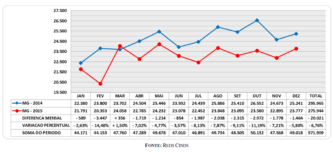 Quantidade de acidentes em 2014 e 2015, em Minas Gerais