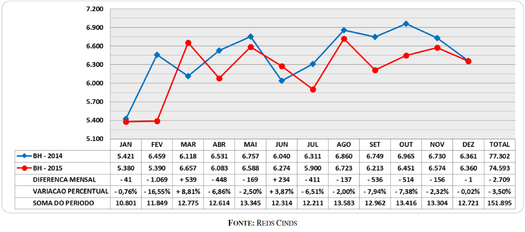 Quantidade de acidentes em Belo Horizonte divididos por meses