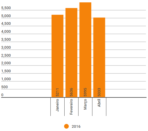 Quantidade de acidentes ocorridos em Belo Horizonte em 2016 - Fonte - Seds