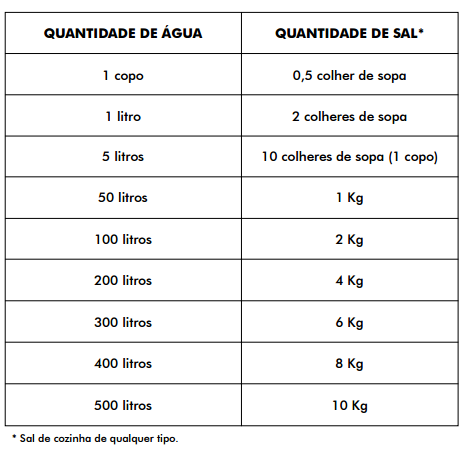 O sal pode ser uma alternativa no combate à dengue. Tabela: Secretaria de Estado de Saúde de São Paulo