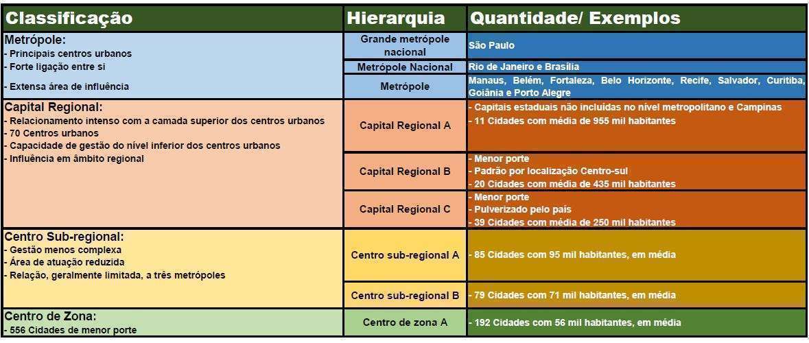 Classificação e influência dos centros urbanos