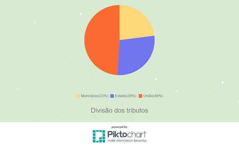 Divisão de tributos