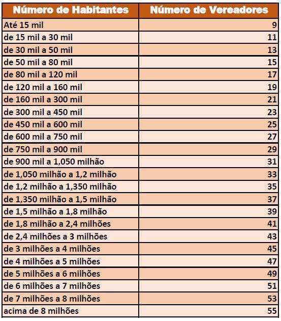 Número de candidatos por quantidade de habitantes 2016