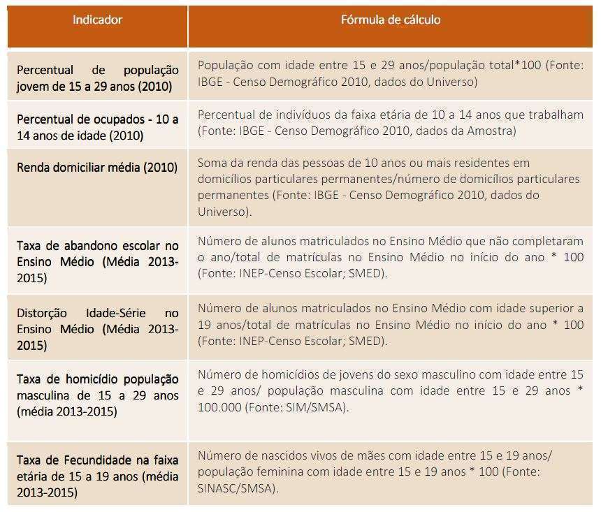 Os Sete Indicadores Usados Para Fazer O Cálculo Do Índice De Vulnerabilidade Juvenil De Belo