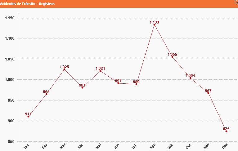 Acidentes com vítimas em 2016 - Fonte: Seds