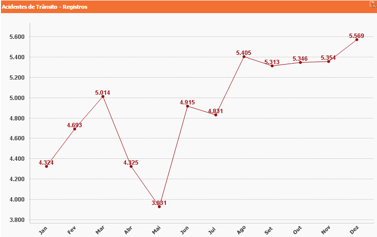 Acidentes Sem Vítimas em 2016 - Fonte: Seds