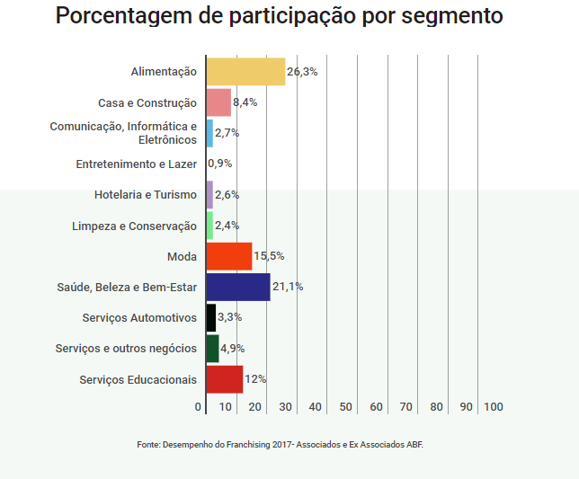 Desempenho do Franchising 2017 - Associados e Ex-associados ABF. Créditos: Francyne Perácio