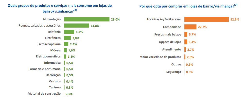 Grupos que compram nas lojas de bairro. Pesquisa realizada pela Fecomércio 2017