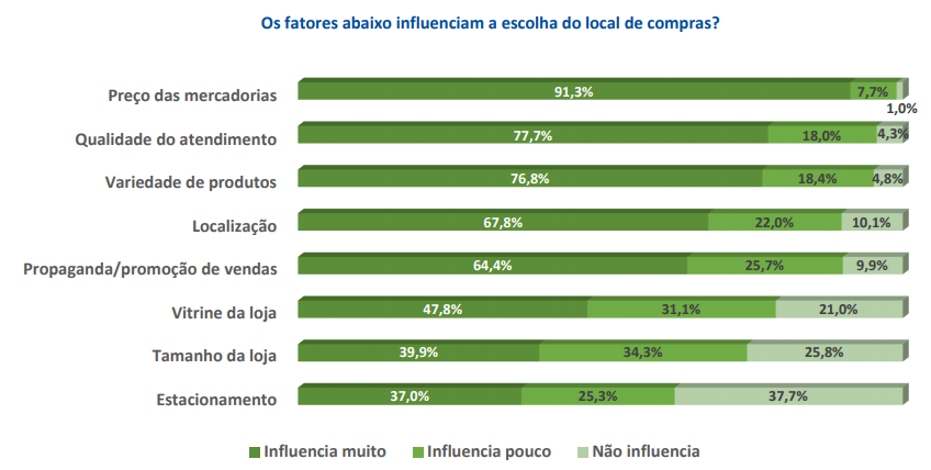 Pesquisa realizada pela Fecomércio 2017