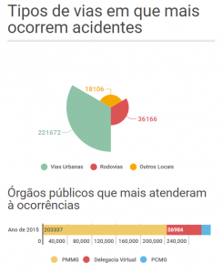 Vias e órgãos públicos que mais registraram acidentes. Fonte: REDS CINDS