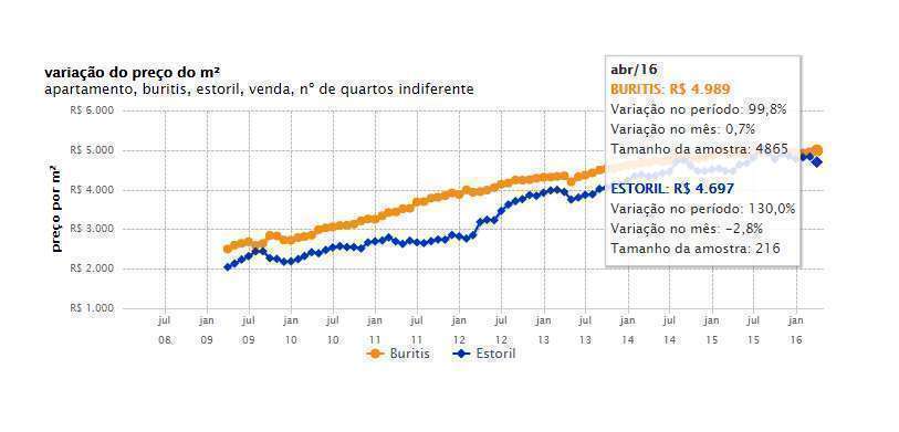 Gráfico mostra o crescimento do valor do m² no Estoril e no Buritis com o passar dos anos. Fonte: http://www.zap.com.br/imoveis/fipe-zap-b/