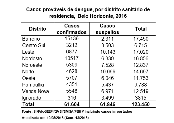 Tabela com casos de dengue divididos por região. Fonte: SMSA