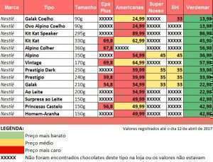 Tabela de valores da marca Nestlé no Bairro Buritis