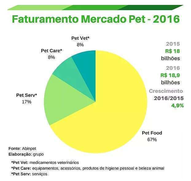 Faturamento Mercado Pet - 2016